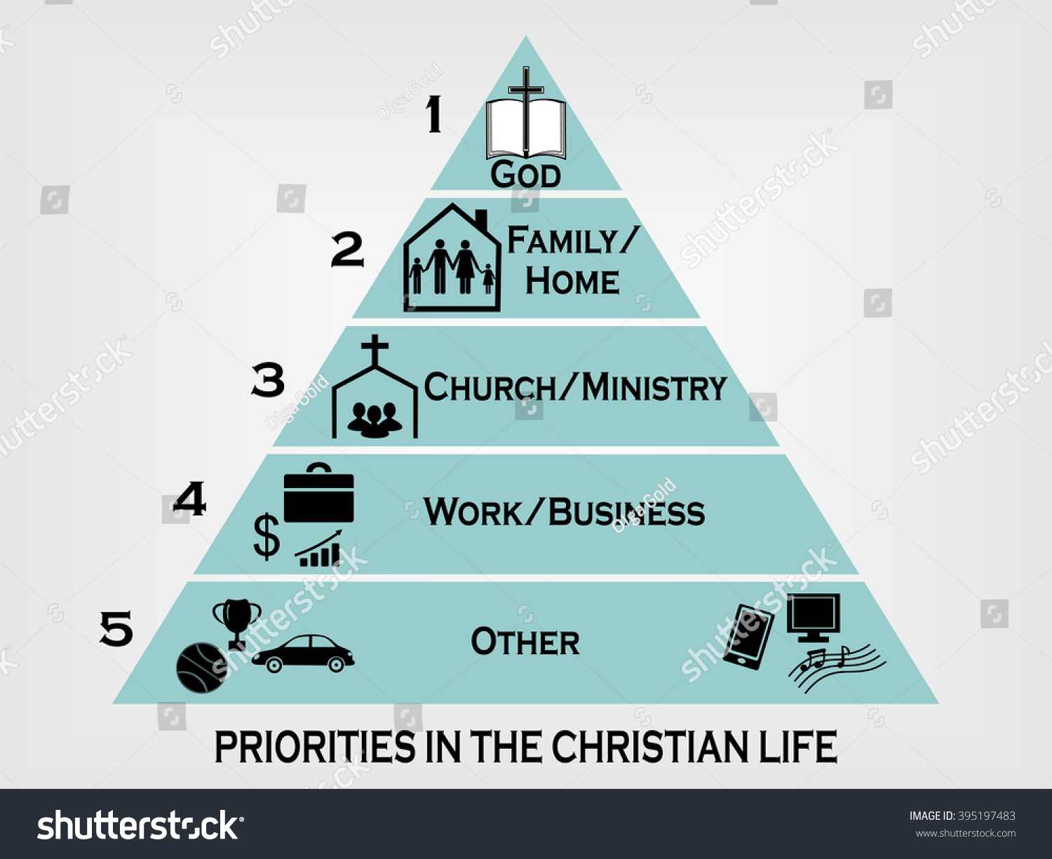 Three Levels of Christian's Life